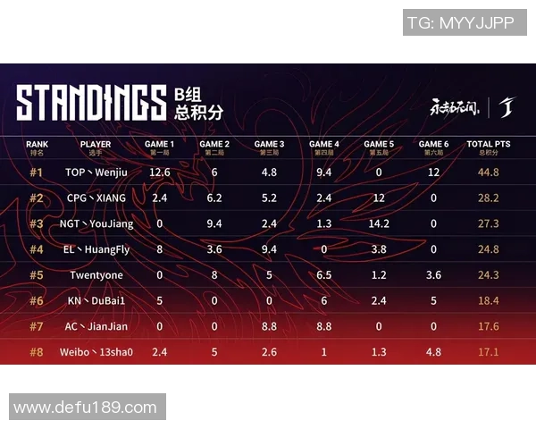 北京足球队以91分稳居杯赛积分榜首位争夺冠军形势乐观